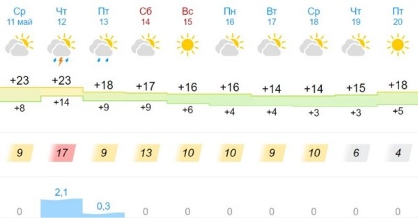 Завтра ждем оранжевое комбо: грозы, сильный ветер, град и жару