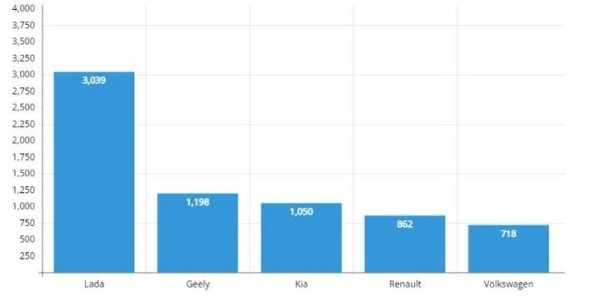 В Беларуси продажи новых авто снизились в 3,5 раза