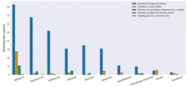 Белорусы берут ипотеку в России и покупают там жилье. Каким вариантам они отдают предпочтение Белорусы берут ипотеку в России и покупают там жилье. Каким вариантам они отдают предпочтение