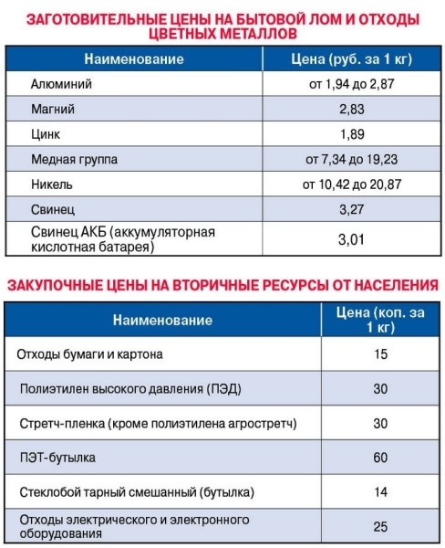 Почем «отходы»? Сколько можно выручить за вторичное сырье? Почем «отходы»? Сколько можно выручить за вторичное сырье?