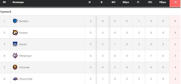Хоккеисты «Бреста» проиграли, но продолжат борьбу за Кубок Салея Хоккеисты «Бреста» проиграли, но продолжат борьбу за Кубок Салея