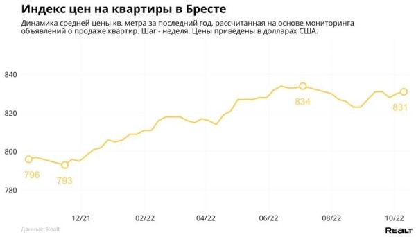 Что с ценами на недвижимость в Бресте и в регионе? Что с ценами на недвижимость в Бресте и в регионе?