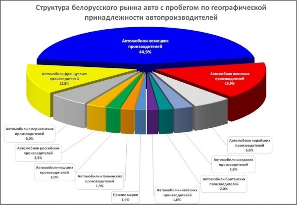 Какие б/у авто продают белорусы и на каких марках машин больше шансов заработать Какие б/у авто продают белорусы и на каких марках машин больше шансов заработать