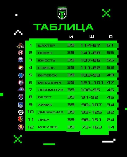 &laquo;Брест&raquo; добился победы в Солигорске над лидером чемпионата Беларуси по хоккею с шайбой