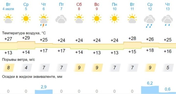 +30°С: в Бресте 5 июля объявлен оранжевый уровень