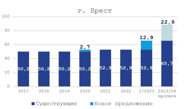Крупный минский девелопер построит большой комплекс в Бресте. Какой гипермаркет там будет?