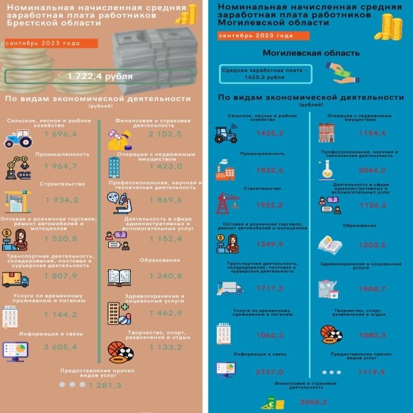 Сколько зарабатывают белорусы в Минске и регионах &ndash; инфографика