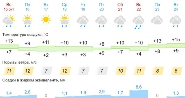 Синоптик Рябов рассказал, какая погода ждет белорусов на предстоящей неделе Синоптик Рябов рассказал, какая погода ждет белорусов на предстоящей неделе
