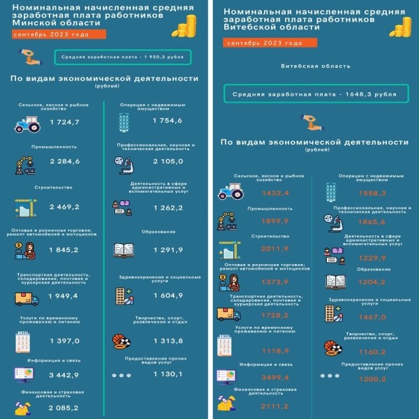 Сколько зарабатывают белорусы в Минске и регионах &ndash; инфографика