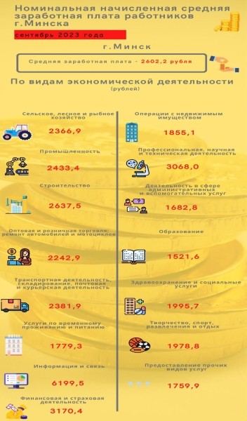 Сколько зарабатывают белорусы в Минске и регионах &ndash; инфографика