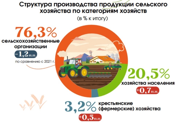 Сколько белорусов работает в сельском хозяйстве и какие у них зарплаты Сколько белорусов работает в сельском хозяйстве и какие у них зарплаты