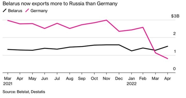 Bloomberg: Беларусь обошла Германию по экспорту в Россию. Такое происходит впервые Bloomberg: Беларусь обошла Германию по экспорту в Россию. Такое происходит впервые